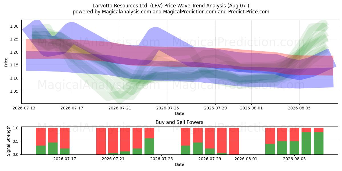  Larvotto Resources Ltd. (LRV) Support and Resistance area (06 Aug) 