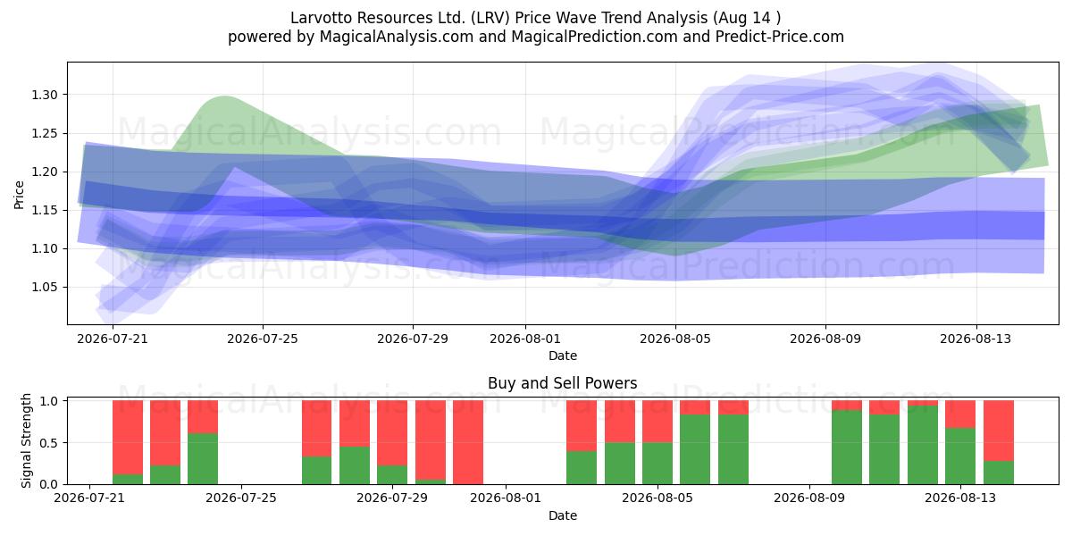  Larvotto Resources Ltd. (LRV) Support and Resistance area (13 Aug) 