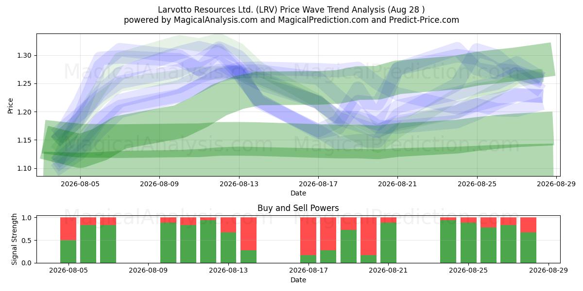  Larvotto Resources Ltd. (LRV) Support and Resistance area (27 Aug) 