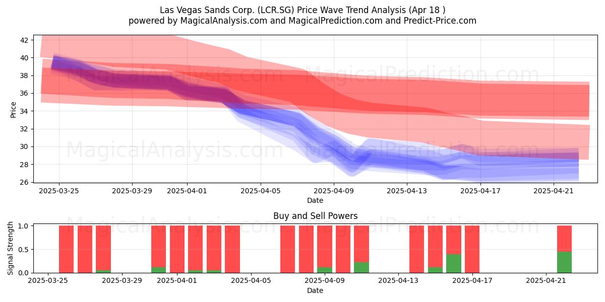  Las Vegas Sands Corp. (LCR.SG) Support and Resistance area (18 Apr) 