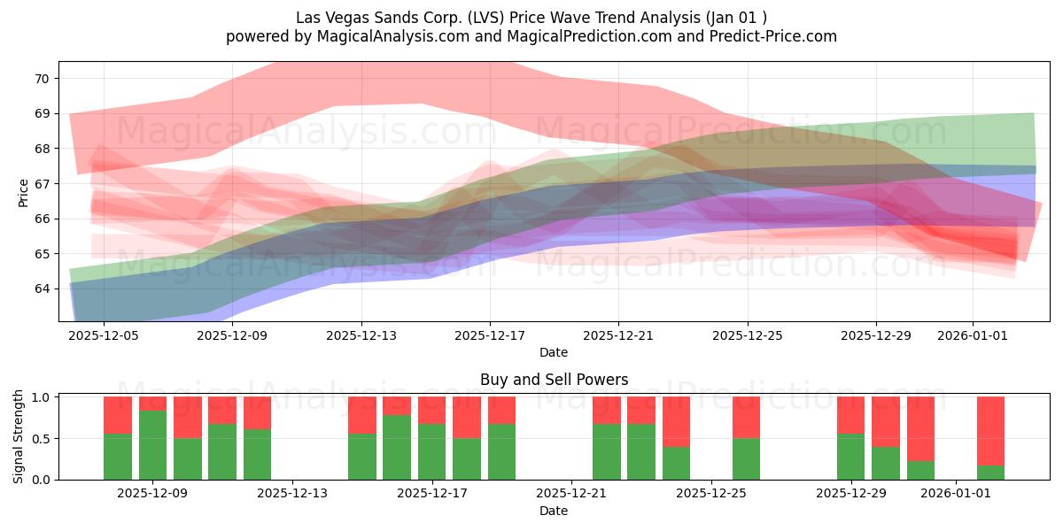  Las Vegas Sands Corp. (LVS) Support and Resistance area (31 Dec) 