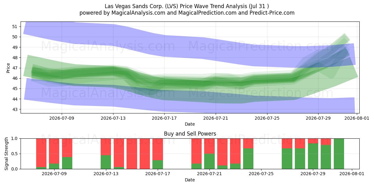  Las Vegas Sands Corp. (LVS) Support and Resistance area (30 Jul) 