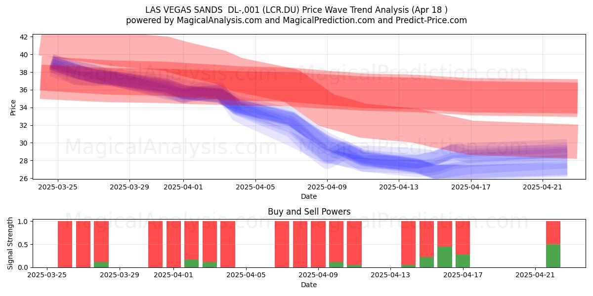  LAS VEGAS SANDS  DL-,001 (LCR.DU) Support and Resistance area (18 Apr) 