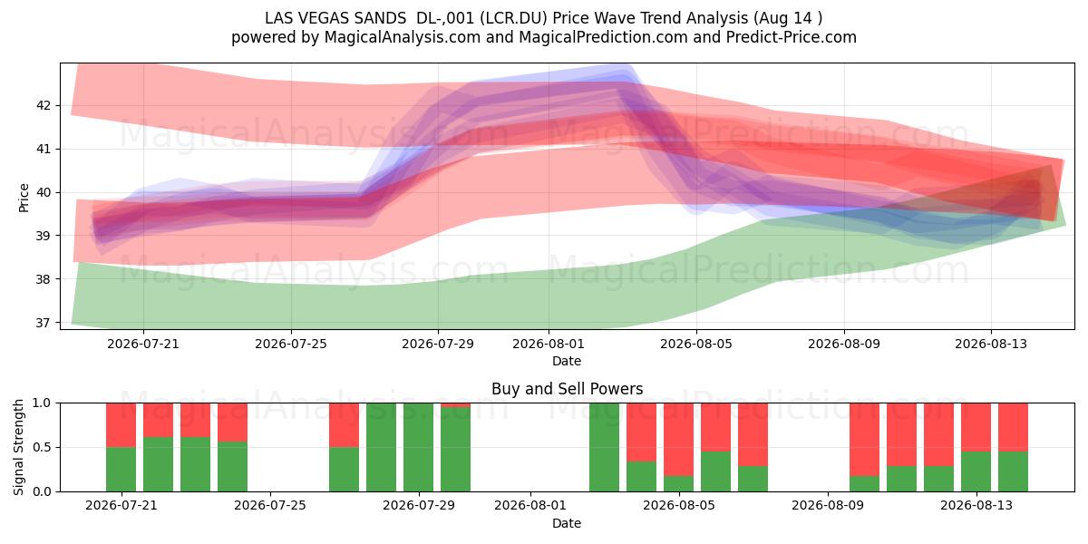  LAS VEGAS SANDS  DL-,001 (LCR.DU) Support and Resistance area (13 Aug) 
