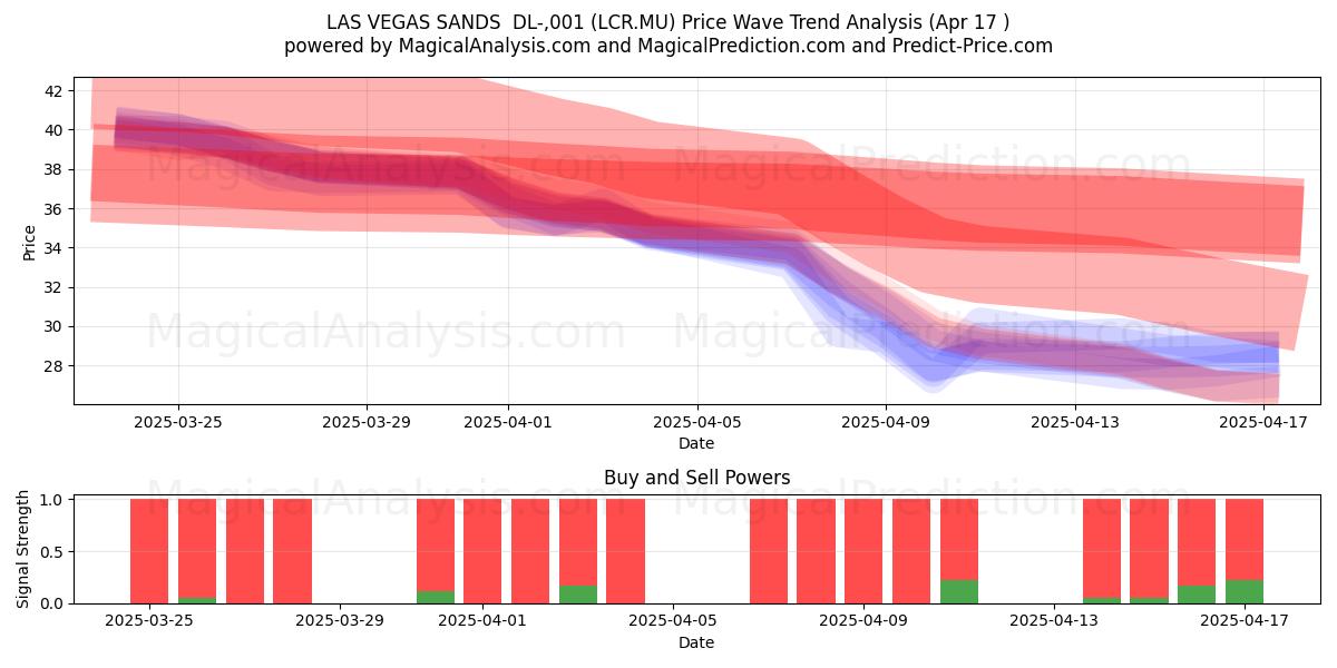  LAS VEGAS SANDS  DL-,001 (LCR.MU) Support and Resistance area (17 Apr) 