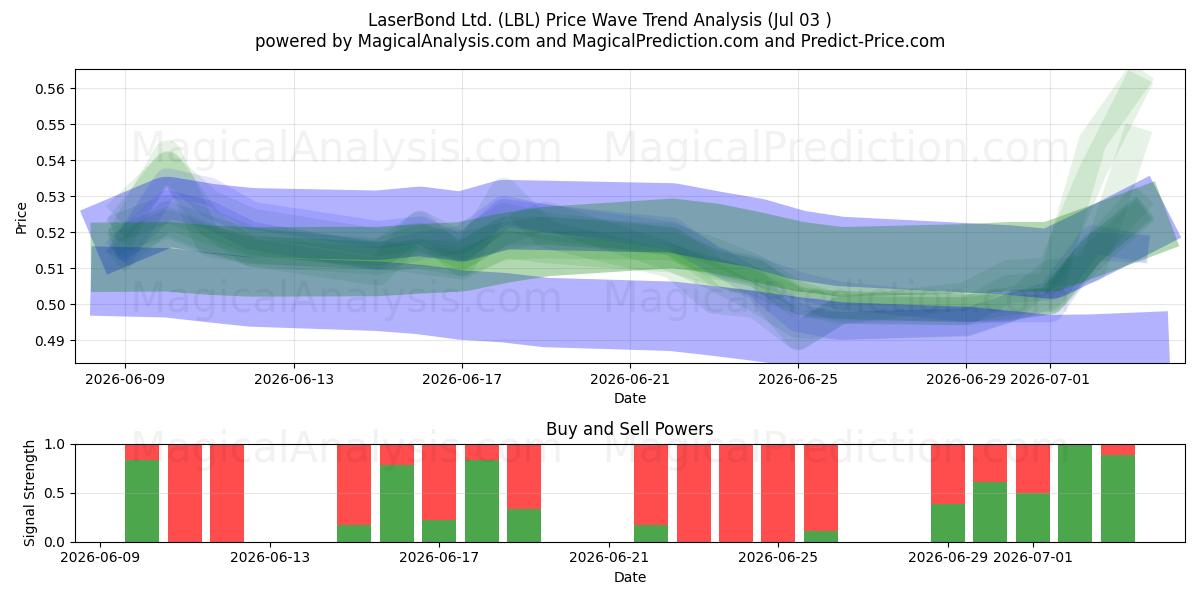  LaserBond Ltd. (LBL) Support and Resistance area (02 Jul) 