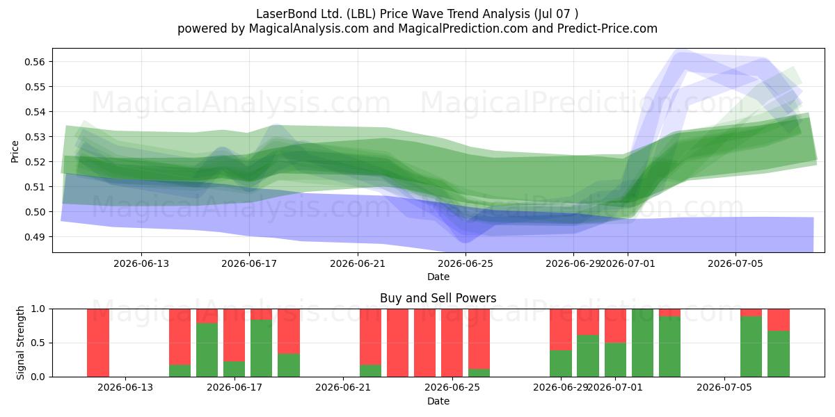  LaserBond Ltd. (LBL) Support and Resistance area (06 Jul) 