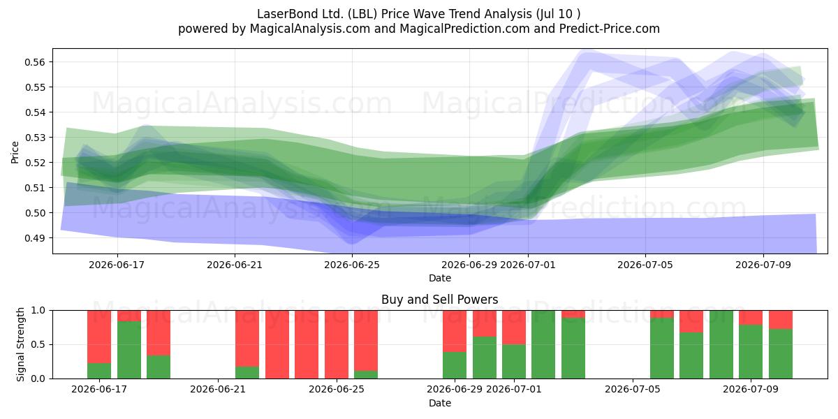  LaserBond Ltd. (LBL) Support and Resistance area (09 Jul) 
