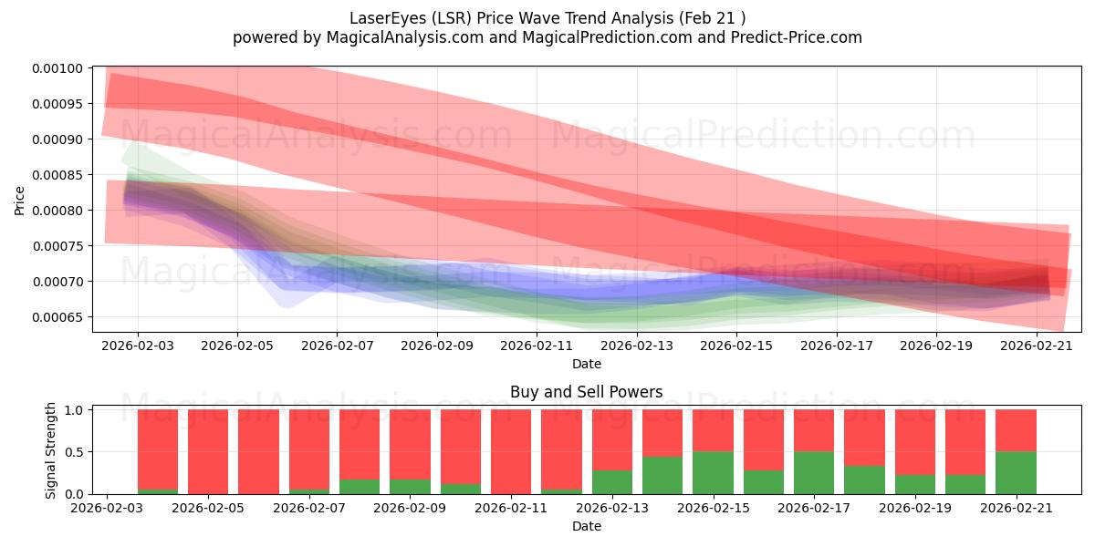  LaserEyes (LSR) Support and Resistance area (20 Feb) 