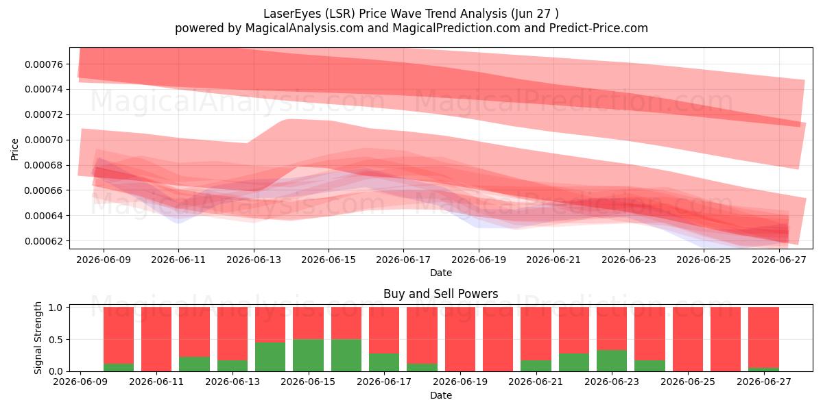  LazerGözler (LSR) Support and Resistance area (26 Jun) 