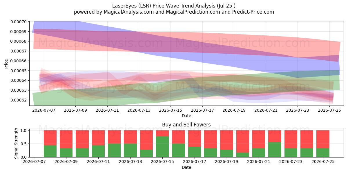  LaserEyes (LSR) Support and Resistance area (24 Jul) 