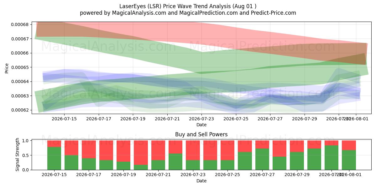  LaserEyes (LSR) Support and Resistance area (31 Jul) 