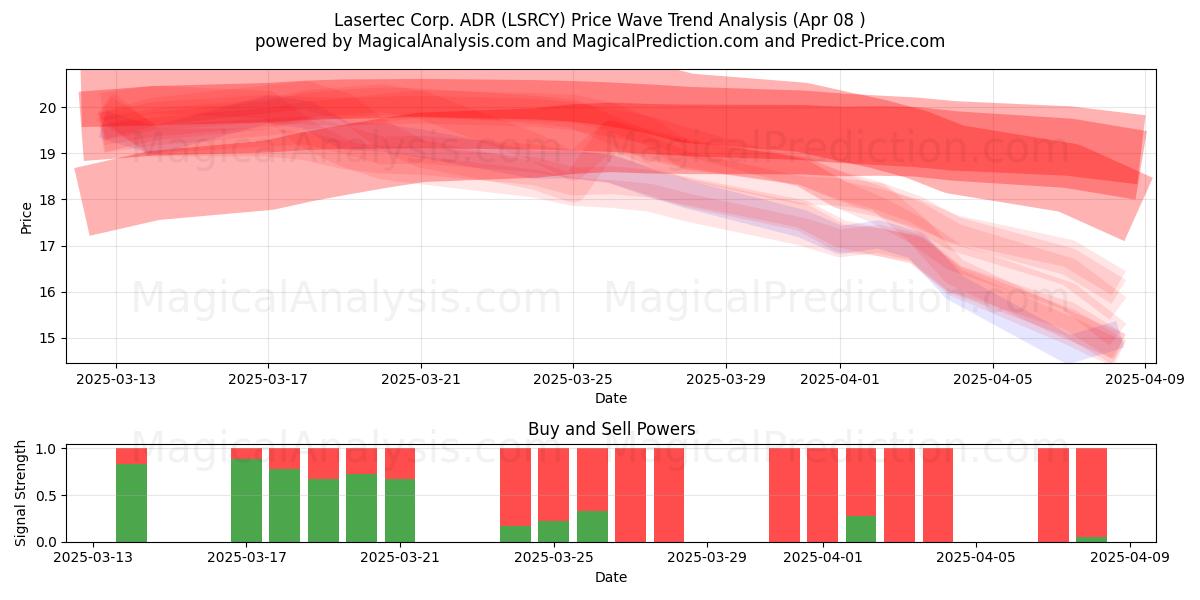  Lasertec Corp. ADR (LSRCY) Support and Resistance area (08 Apr) 