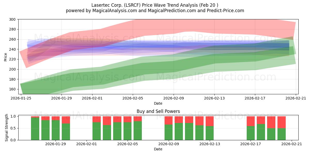  Lasertec Corp. (LSRCF) Support and Resistance area (19 Feb) 