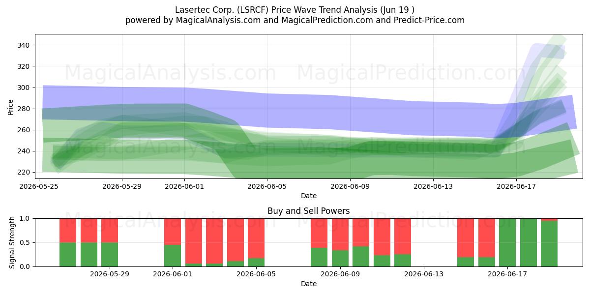  Lasertec Corp. (LSRCF) Support and Resistance area (18 Jun) 
