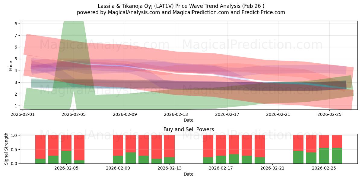  Lassila & Tikanoja Oyj (LAT1V) Support and Resistance area (25 Feb) 