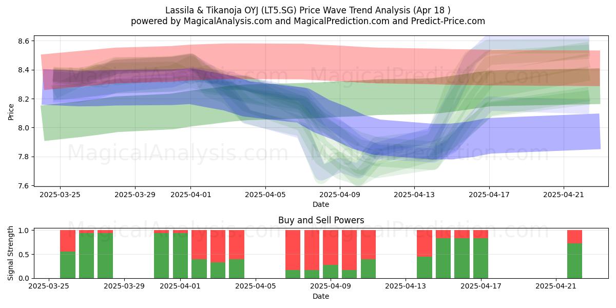  Lassila & Tikanoja OYJ (LT5.SG) Support and Resistance area (18 Apr) 