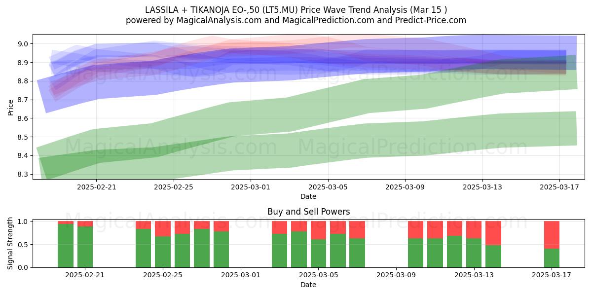  LASSILA + TIKANOJA EO-,50 (LT5.MU) Support and Resistance area (15 Mar) 
