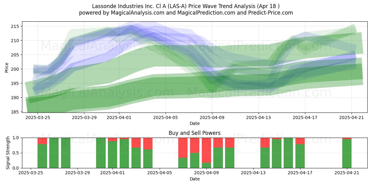  Lassonde Industries Inc. Cl A (LAS-A) Support and Resistance area (18 Apr) 