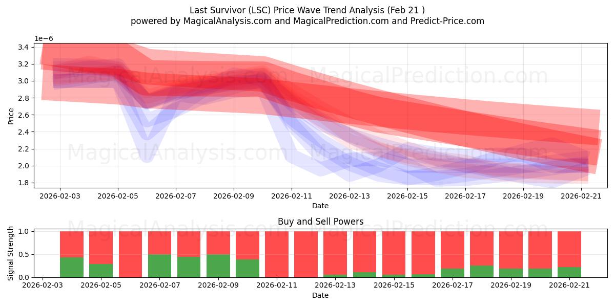  الناجي الأخير (LSC) Support and Resistance area (20 Feb) 