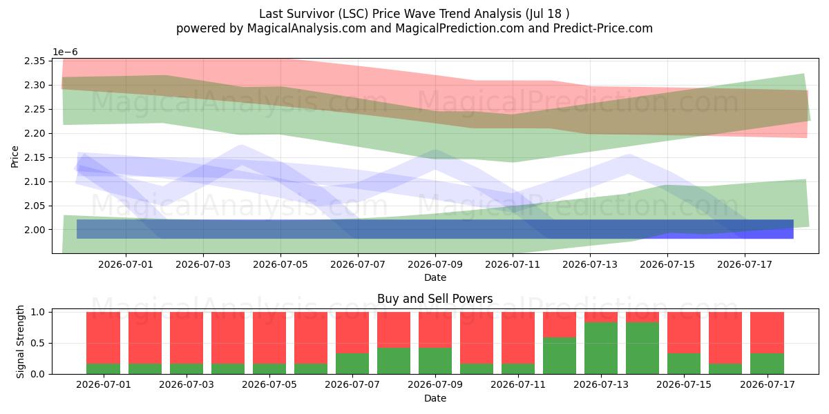 Last Survivor (LSC) Support and Resistance area (17 Jul) 