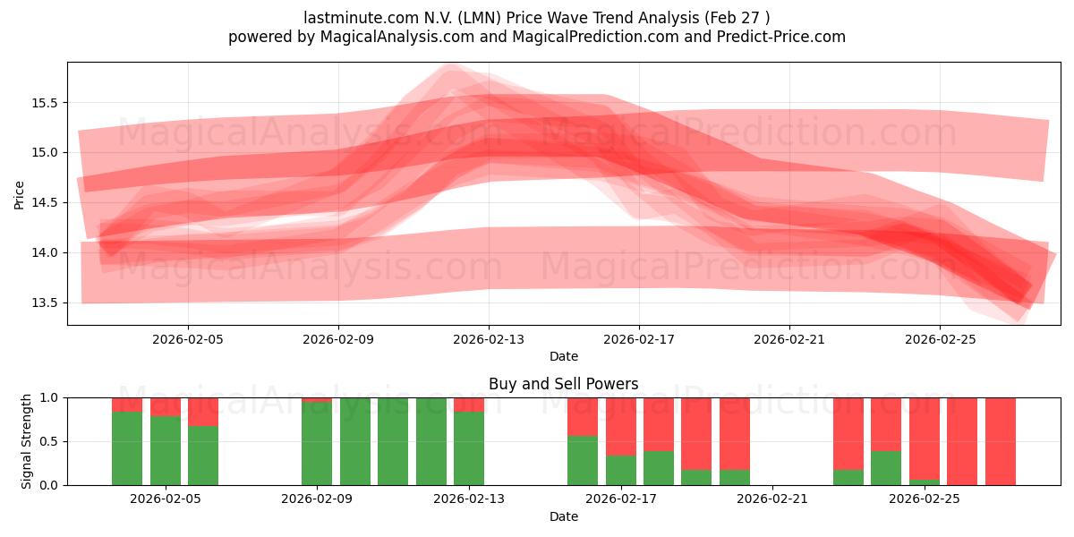  lastminute.com N.V. (LMN) Support and Resistance area (26 Feb) 