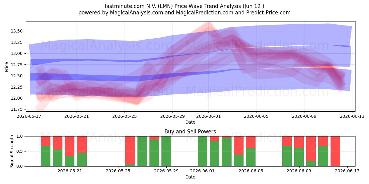  lastminute.com N.V. (LMN) Support and Resistance area (11 Jun) 