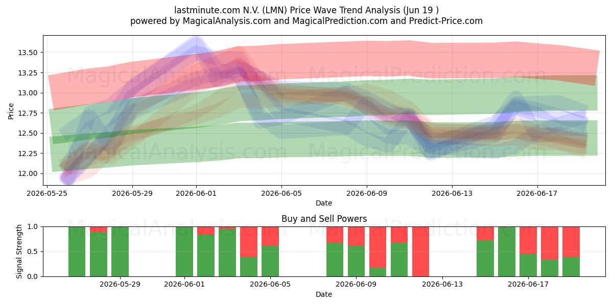  lastminute.com N.V. (LMN) Support and Resistance area (18 Jun) 