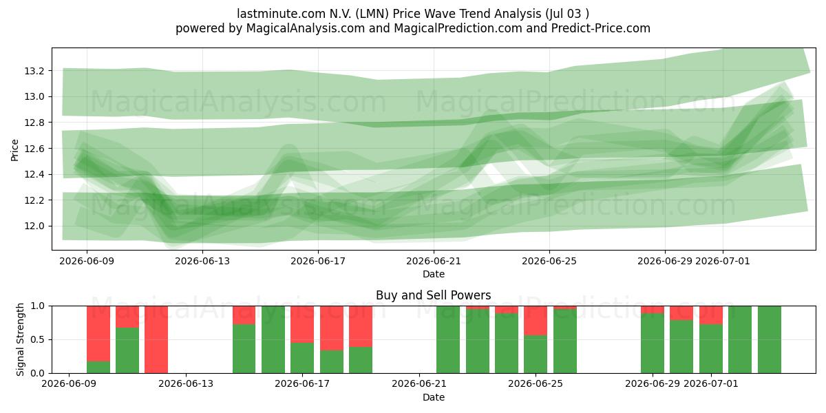  lastminute.com N.V. (LMN) Support and Resistance area (02 Jul) 