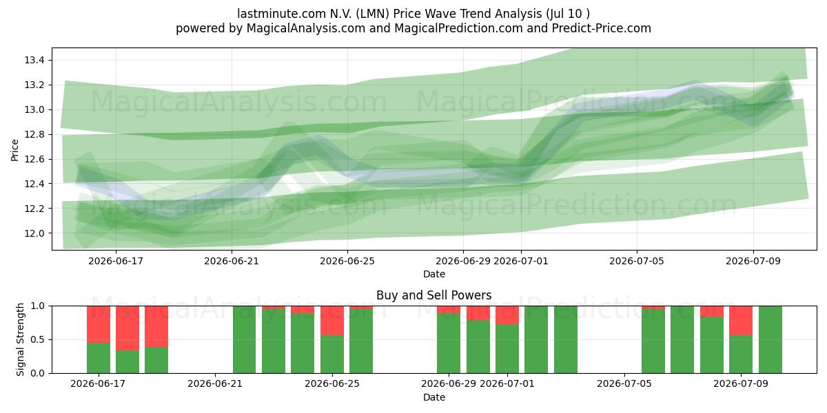  lastminute.com N.V. (LMN) Support and Resistance area (09 Jul) 