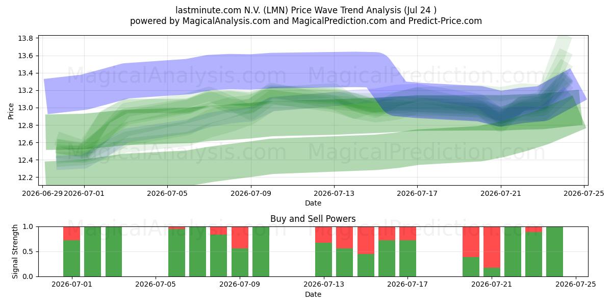  lastminute.com N.V. (LMN) Support and Resistance area (23 Jul) 