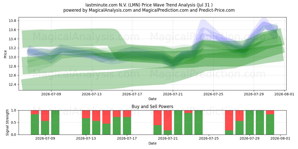  lastminute.com N.V. (LMN) Support and Resistance area (30 Jul) 
