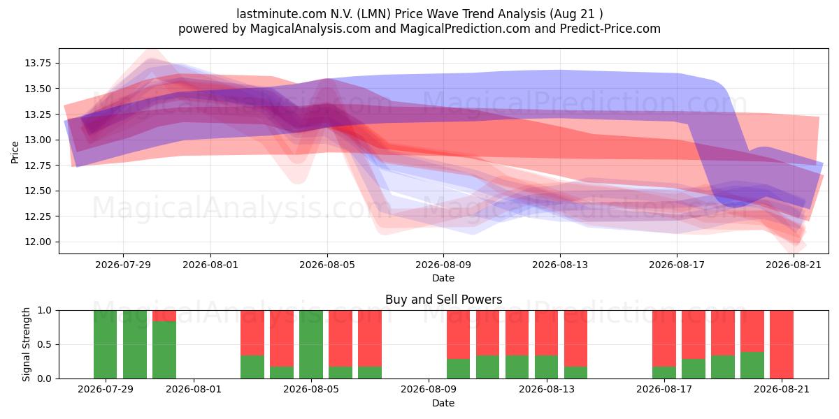  lastminute.com N.V. (LMN) Support and Resistance area (06 Aug) 