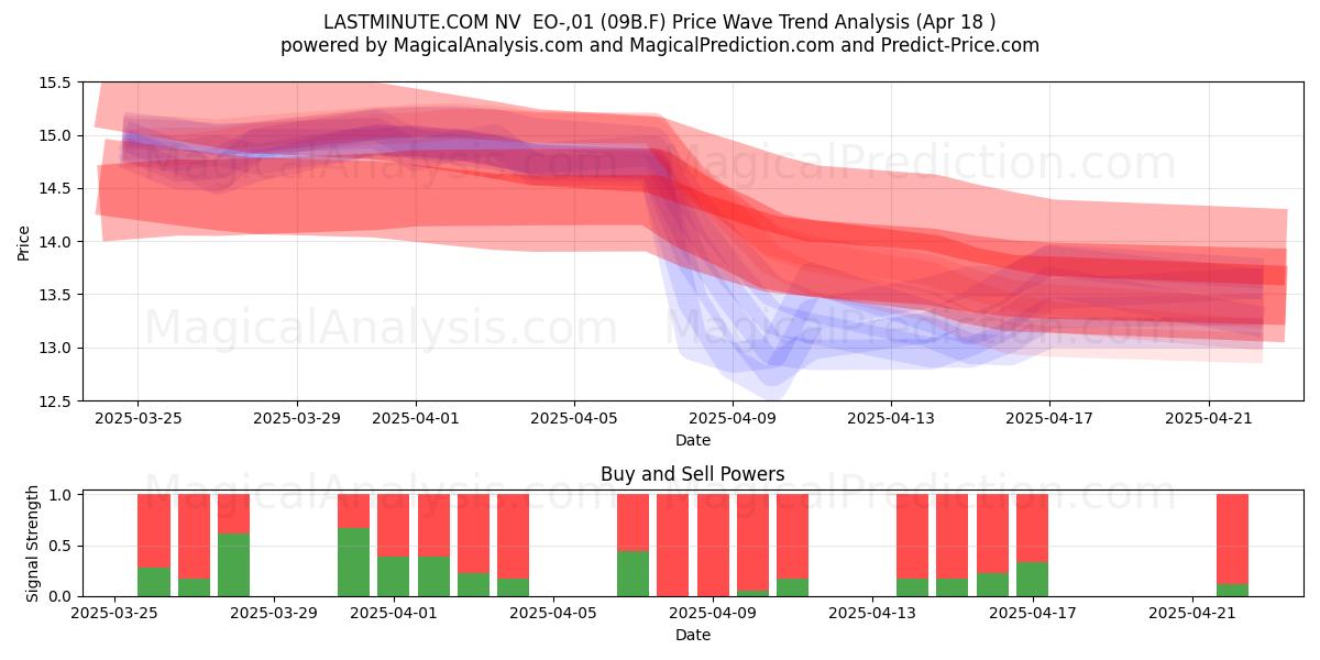  LASTMINUTE.COM NV  EO-,01 (09B.F) Support and Resistance area (18 Apr) 