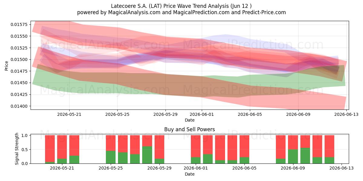  Latecoere S.A. (LAT) Support and Resistance area (11 Jun) 