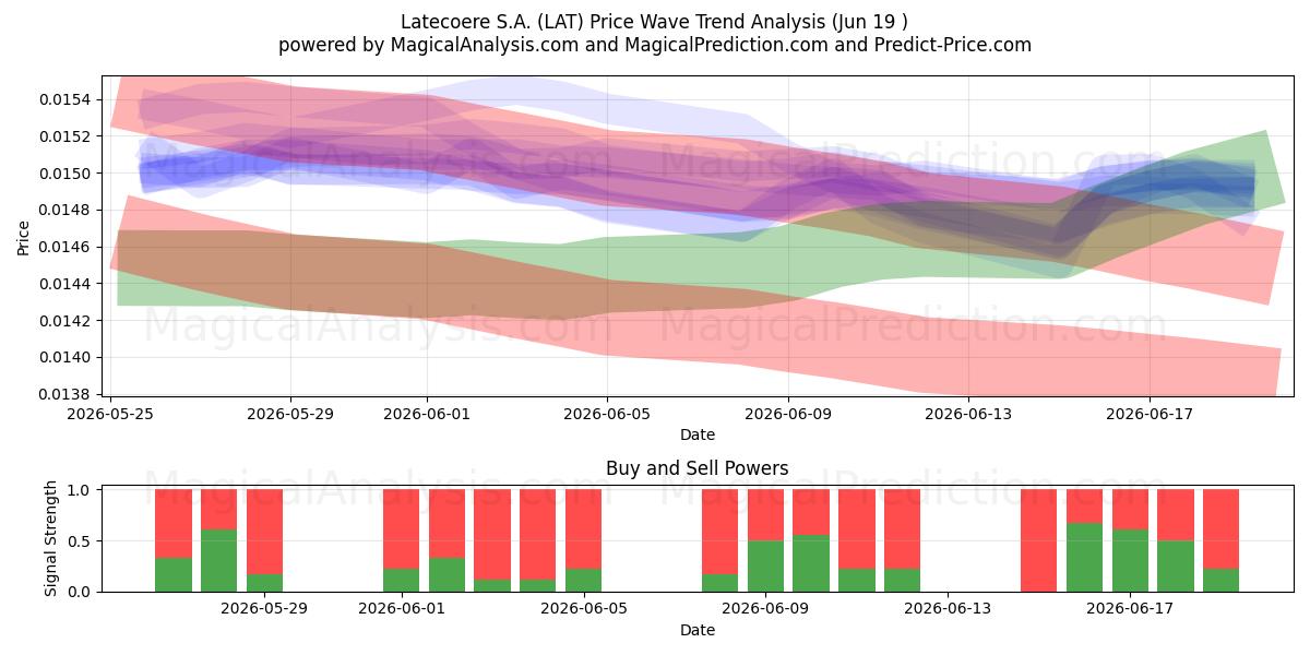  Latecoere S.A. (LAT) Support and Resistance area (18 Jun) 