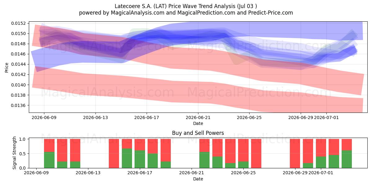 Latecoere S.A. (LAT) Support and Resistance area (02 Jul) 