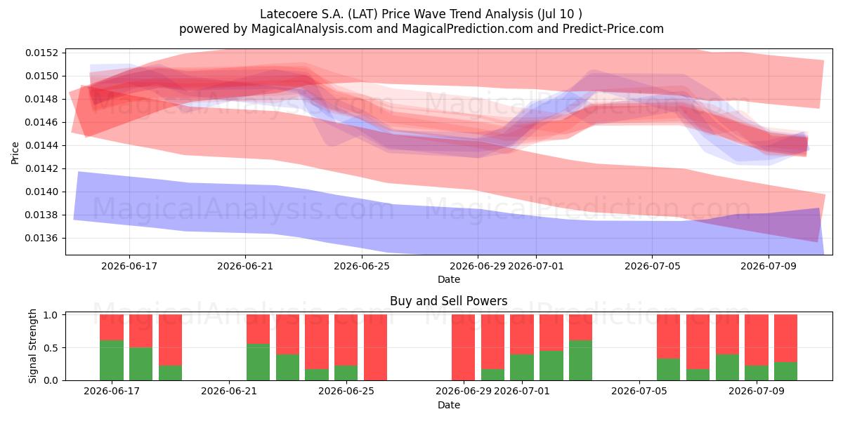  Latecoere S.A. (LAT) Support and Resistance area (09 Jul) 