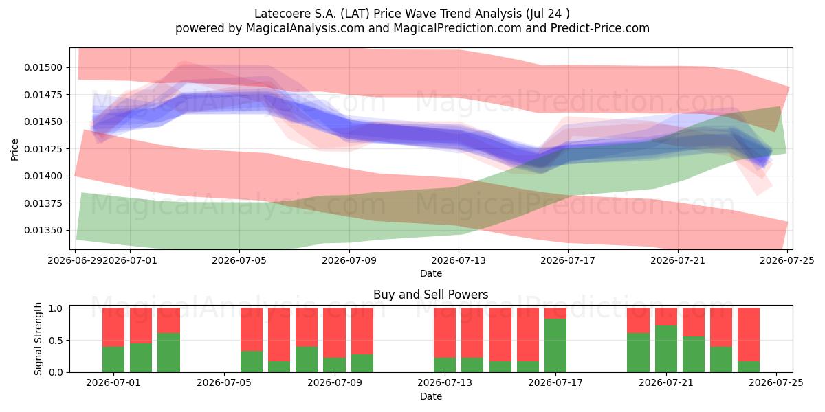  Latecoere S.A. (LAT) Support and Resistance area (23 Jul) 
