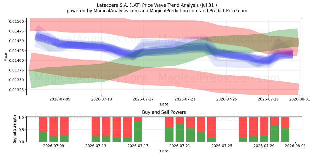  Latecoere S.A. (LAT) Support and Resistance area (30 Jul) 