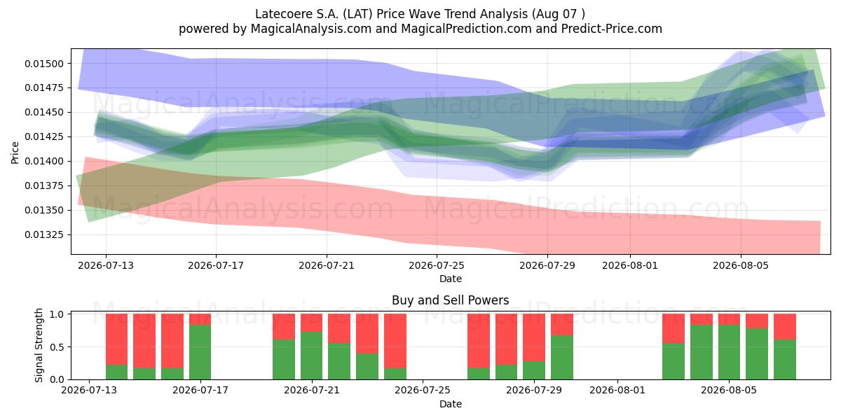  Latecoere S.A. (LAT) Support and Resistance area (06 Aug) 