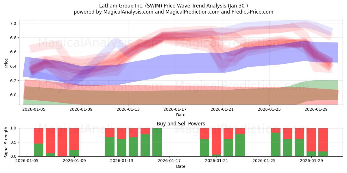  Latham Group Inc. (SWIM) Support and Resistance area (29 Jan) 