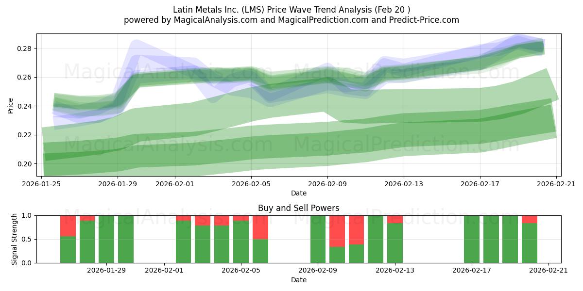 Latin Metals Inc. (LMS) Support and Resistance area (19 Feb) 