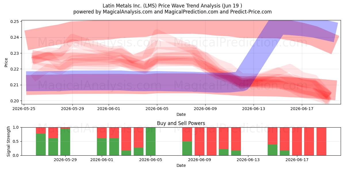  Latin Metals Inc. (LMS) Support and Resistance area (18 Jun) 