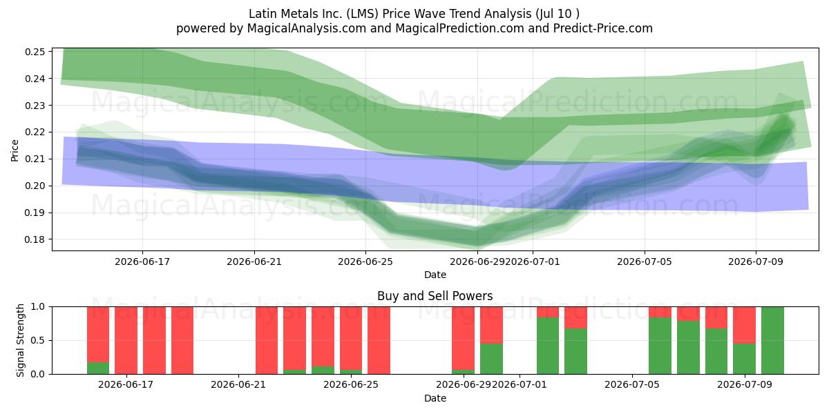  Latin Metals Inc. (LMS) Support and Resistance area (09 Jul) 
