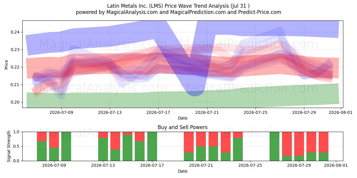  Latin Metals Inc. (LMS) Support and Resistance area (30 Jul) 