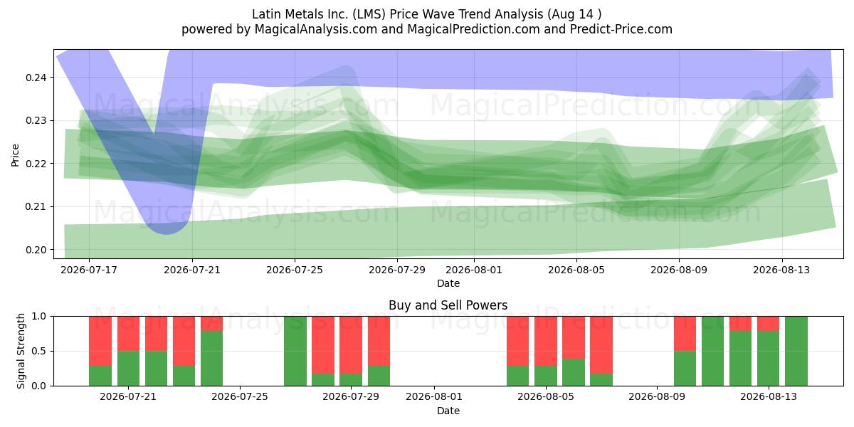  Latin Metals Inc. (LMS) Support and Resistance area (13 Aug) 