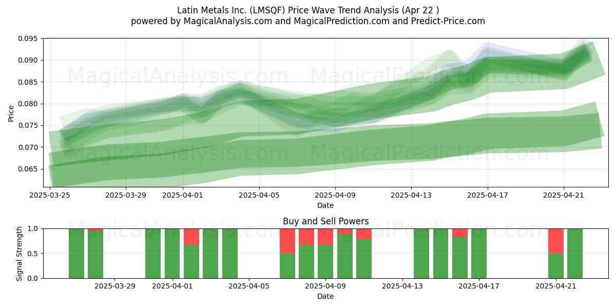  Latin Metals Inc. (LMSQF) Support and Resistance area (22 Apr) 