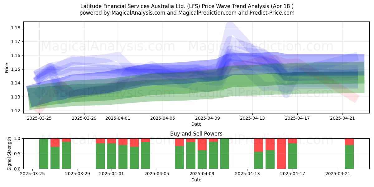  Latitude Financial Services Australia Ltd. (LFS) Support and Resistance area (18 Apr) 