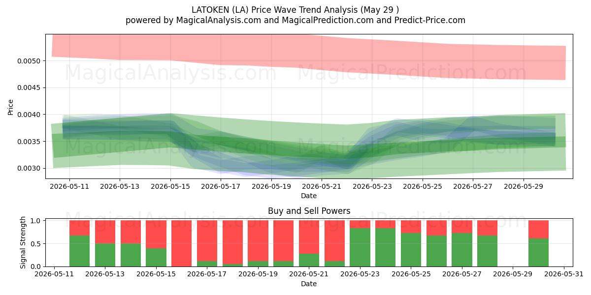  LATOKEN (LA) Support and Resistance area (28 May) 